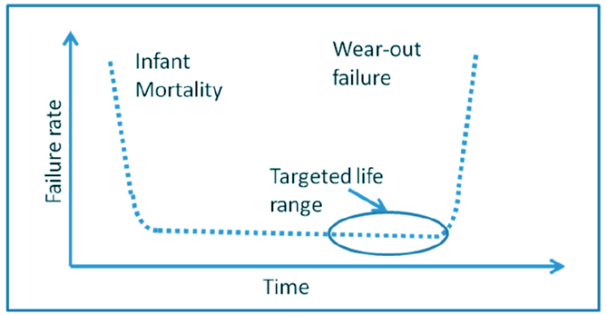 Bathtub Curve
