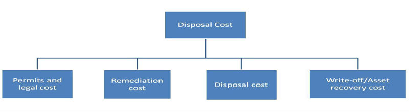 Disposal Cost