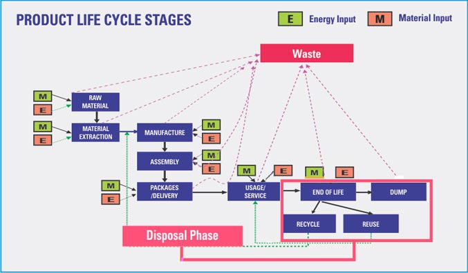 Disposal Phase