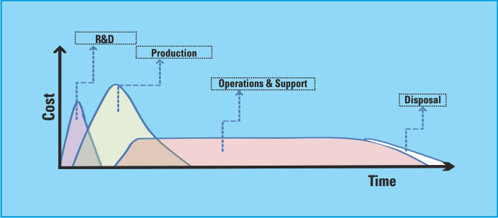 Life Cycle Costing