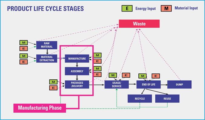 Manufacturing Phase