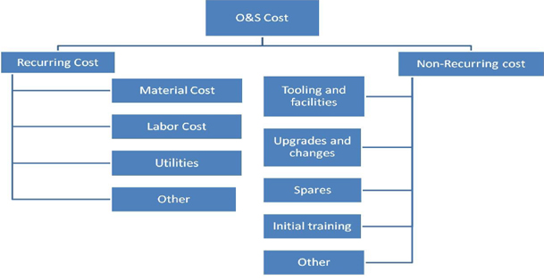 Operational and Support Cost (O&S)
