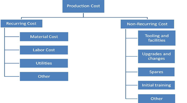 Production or Procurement Cost