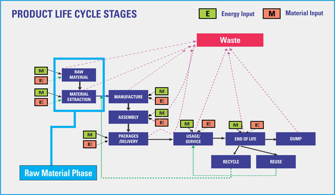 Raw Material Phase
