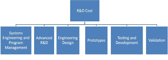 Research & Development Cost