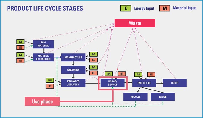Use Phase